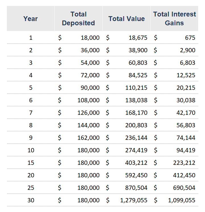 1500 example compound interest 30 year