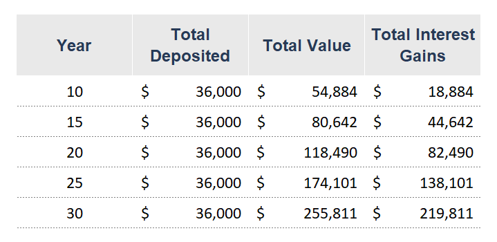 300 example compound interest 30 year