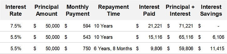 Student Loan Refinance Example