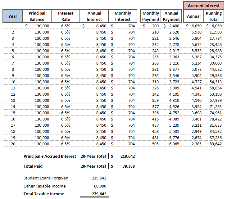 Student Loan Tax Bomb Example #1