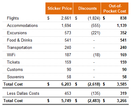 Thailand Vietnam Total Costs 11-Day Trip Southeast Asia